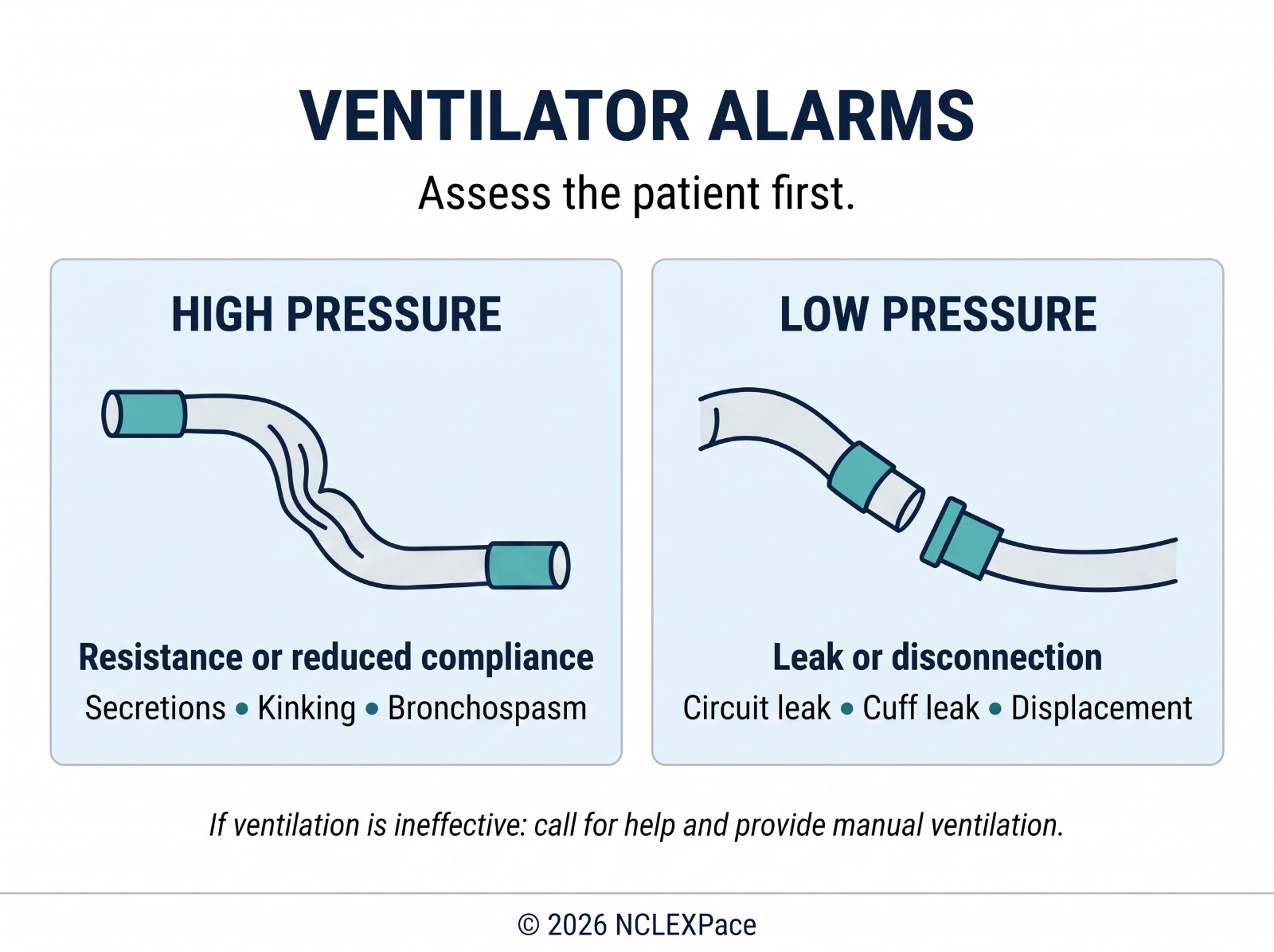 Ventilator alarms: high pressure from resistance or reduced compliance (secretions, kinking, bronchospasm) and low pressure from a leak or disconnection; assess the client first