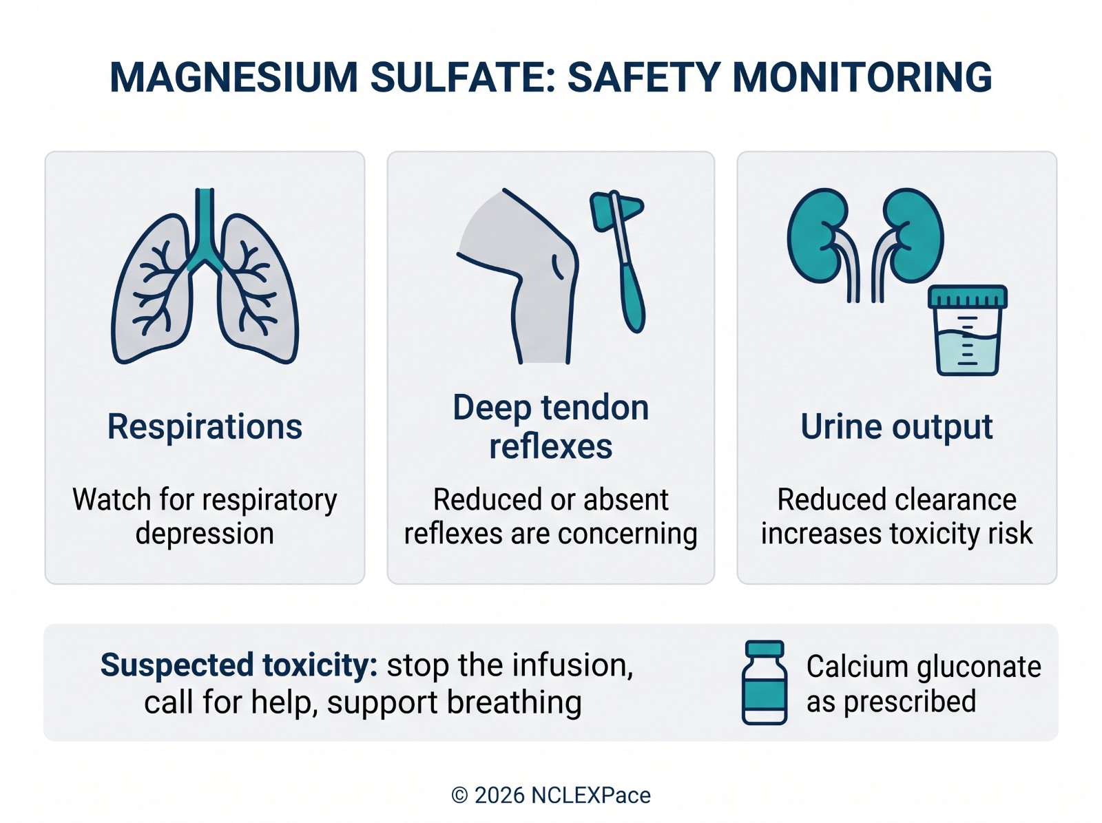 Monitoring a client on a magnesium sulfate infusion: deep tendon reflexes, respiratory rate, urine output and serum magnesium level, with calcium gluconate as the antidote