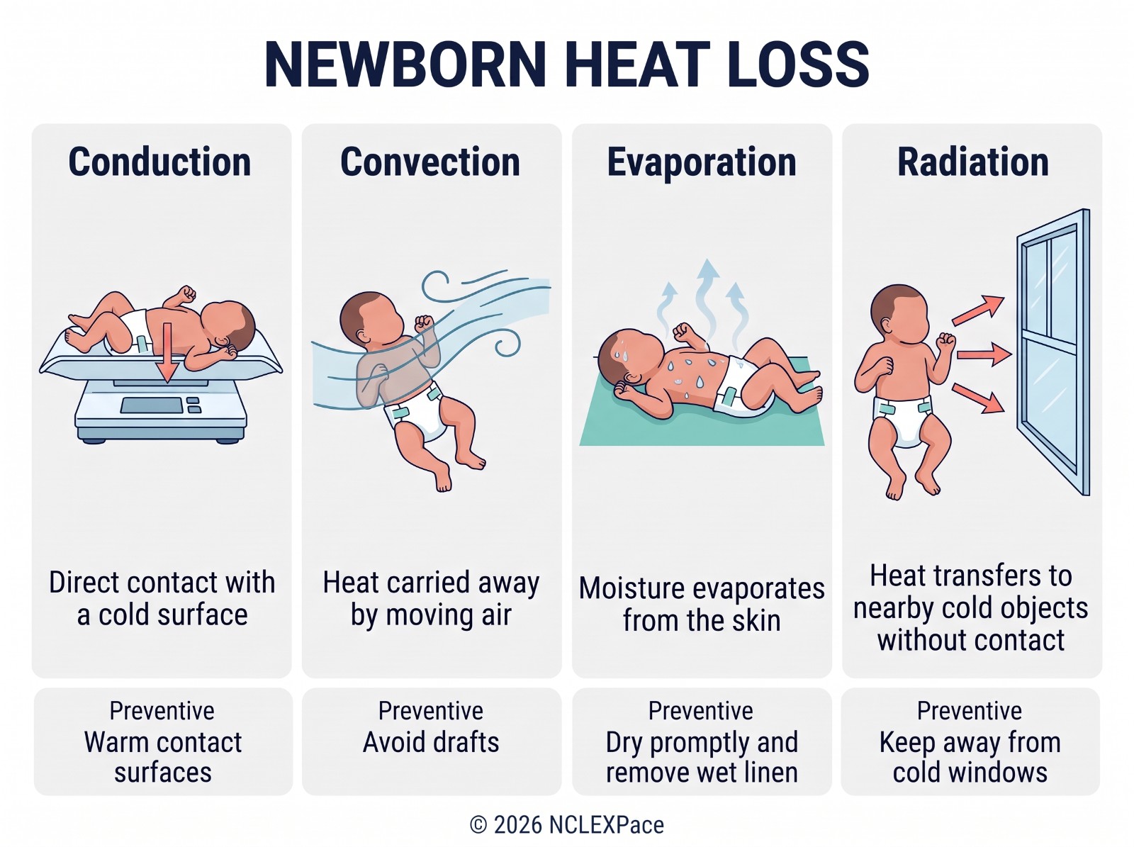 Four ways a newborn loses heat: conduction to a cold surface, convection from moving air, evaporation of moisture from the skin, radiation to nearby cold objects, each with its prevention