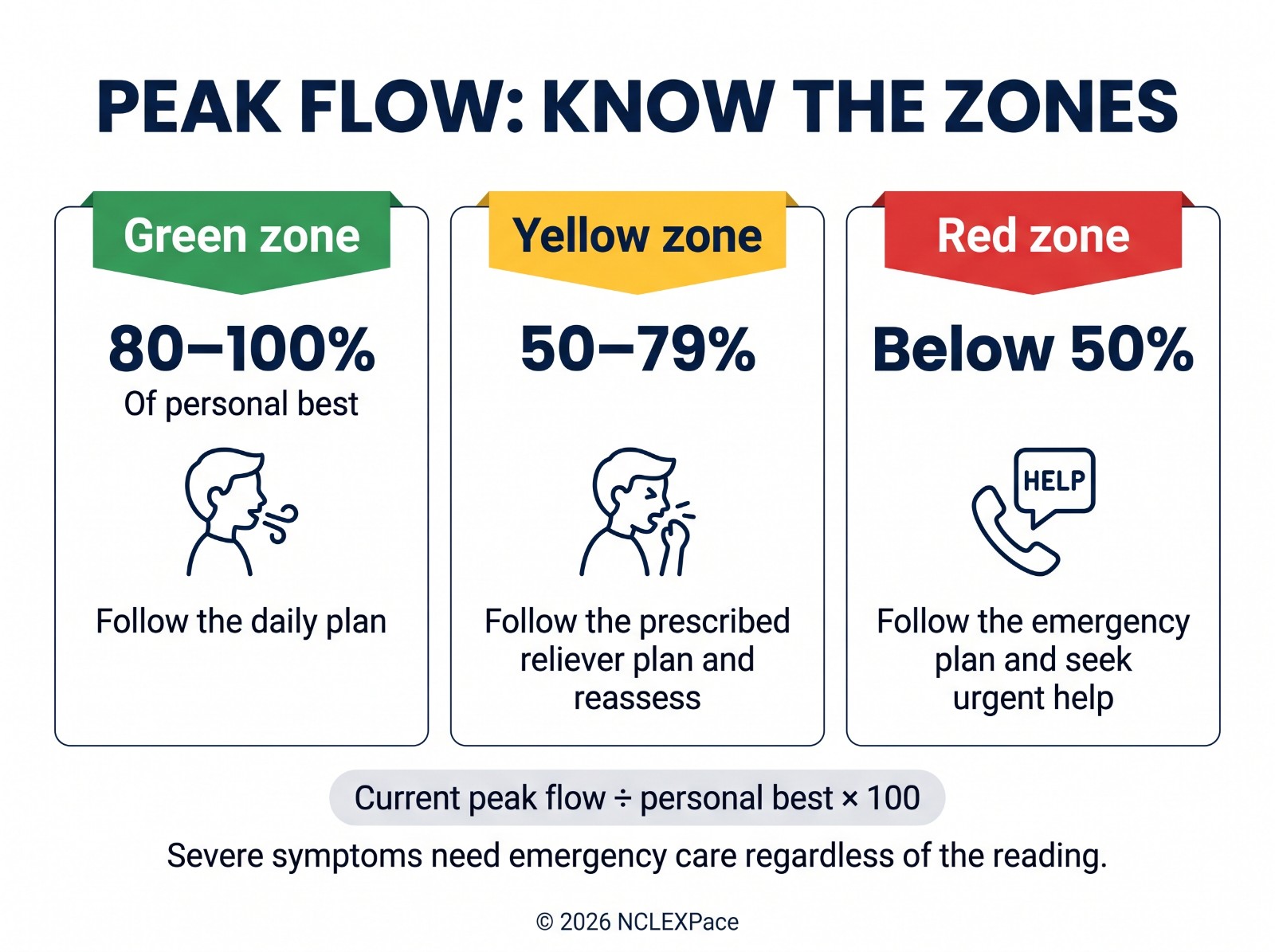 Peak flow zones for asthma: green 80 to 100 percent of personal best, yellow 50 to 79 percent, red below 50 percent, calculated as current peak flow divided by personal best times 100