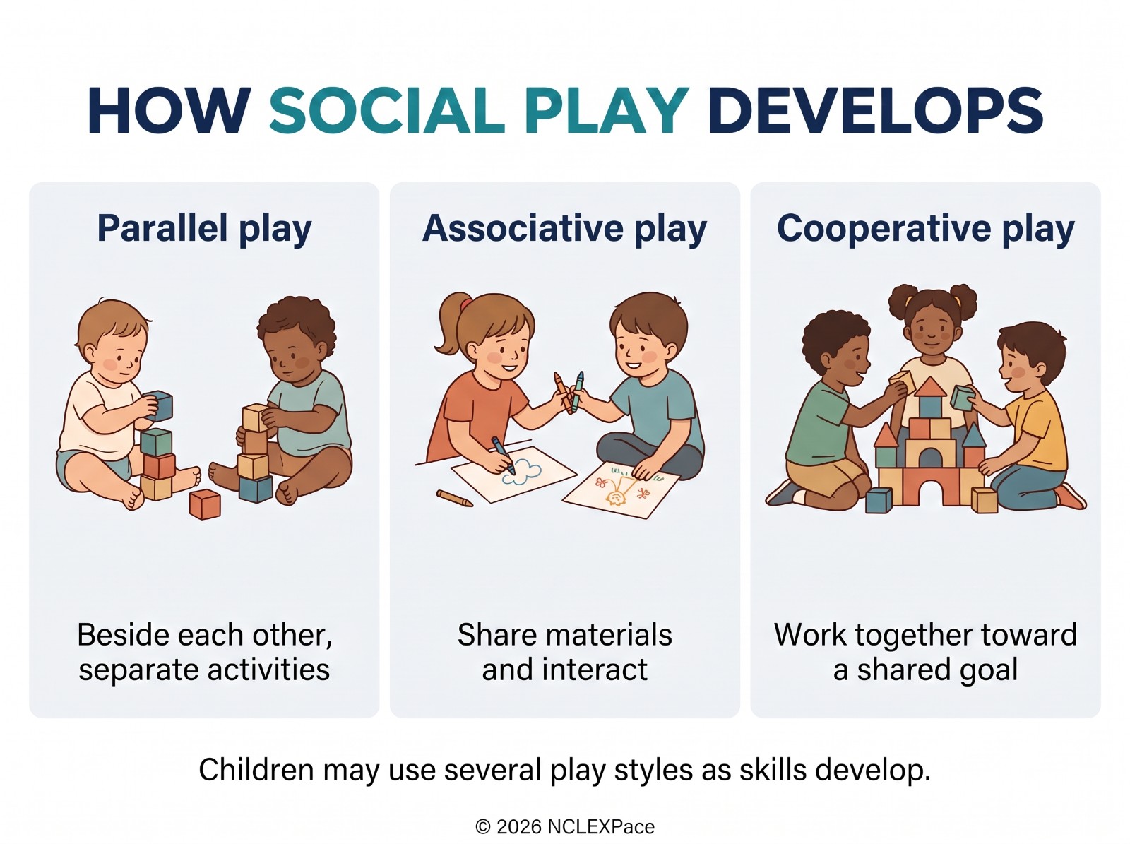 How social play develops: parallel play beside each other, associative play sharing materials, cooperative play working toward a shared goal