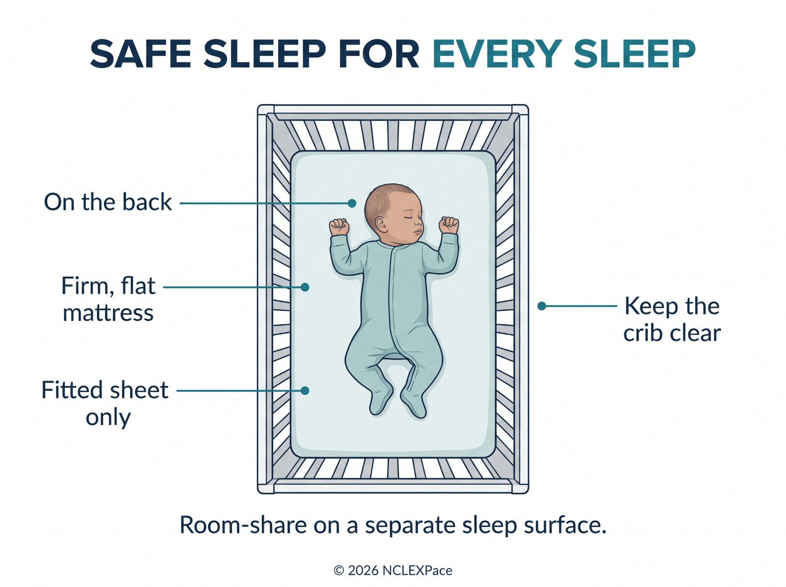 Safe infant sleep: on the back, on a firm flat mattress with a fitted sheet only, crib clear, room-sharing on a separate sleep surface
