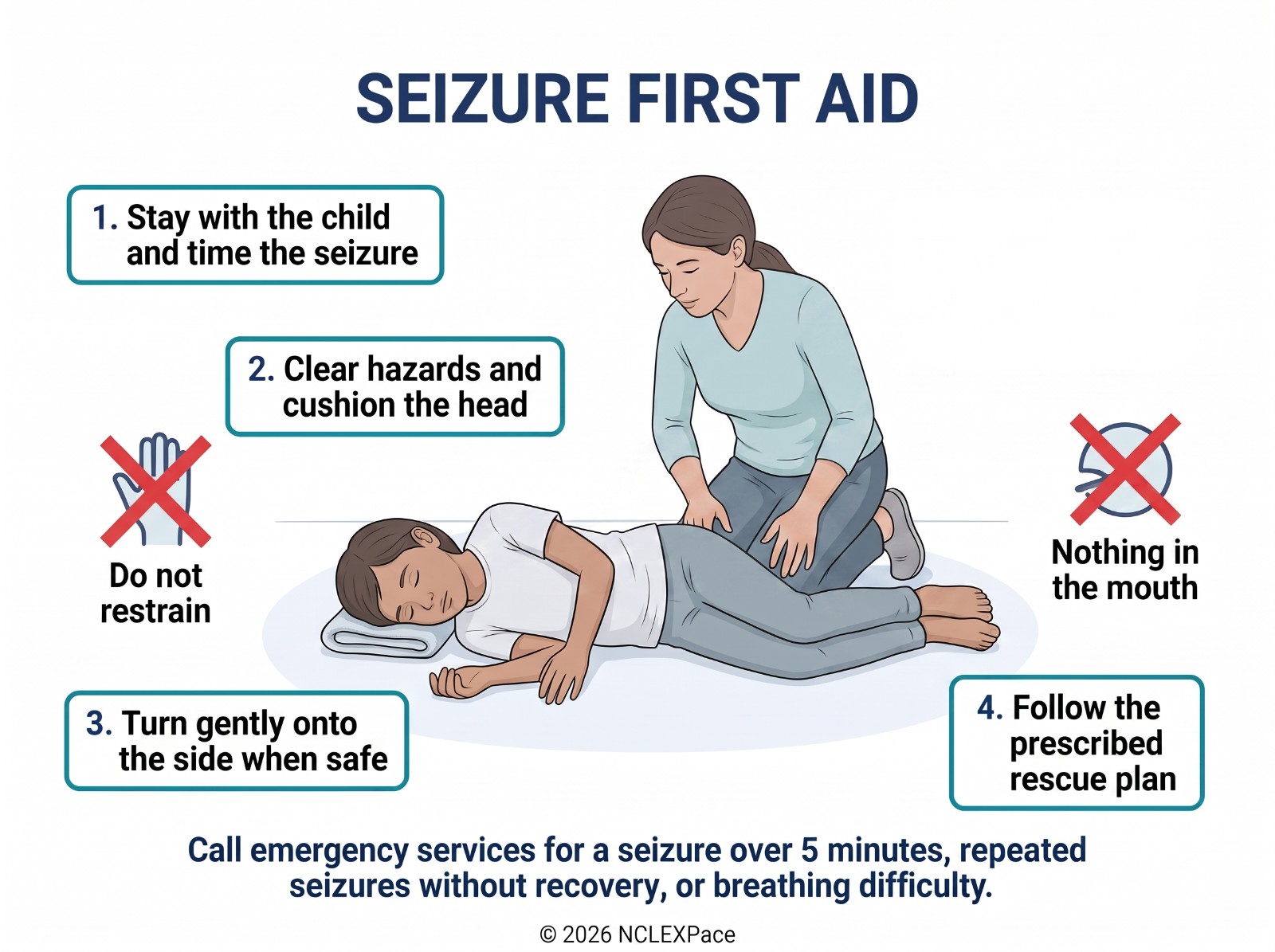 Seizure first aid: stay and time the seizure, clear hazards and cushion the head, turn onto the side when safe, follow the rescue plan; do not restrain, nothing in the mouth