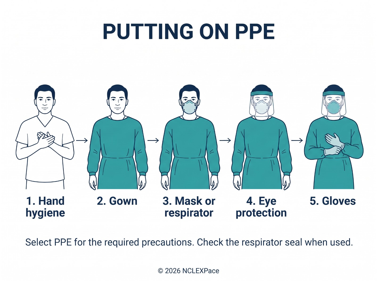 Order for putting on personal protective equipment for airborne and contact precautions: gown, mask or respirator, eye protection, gloves