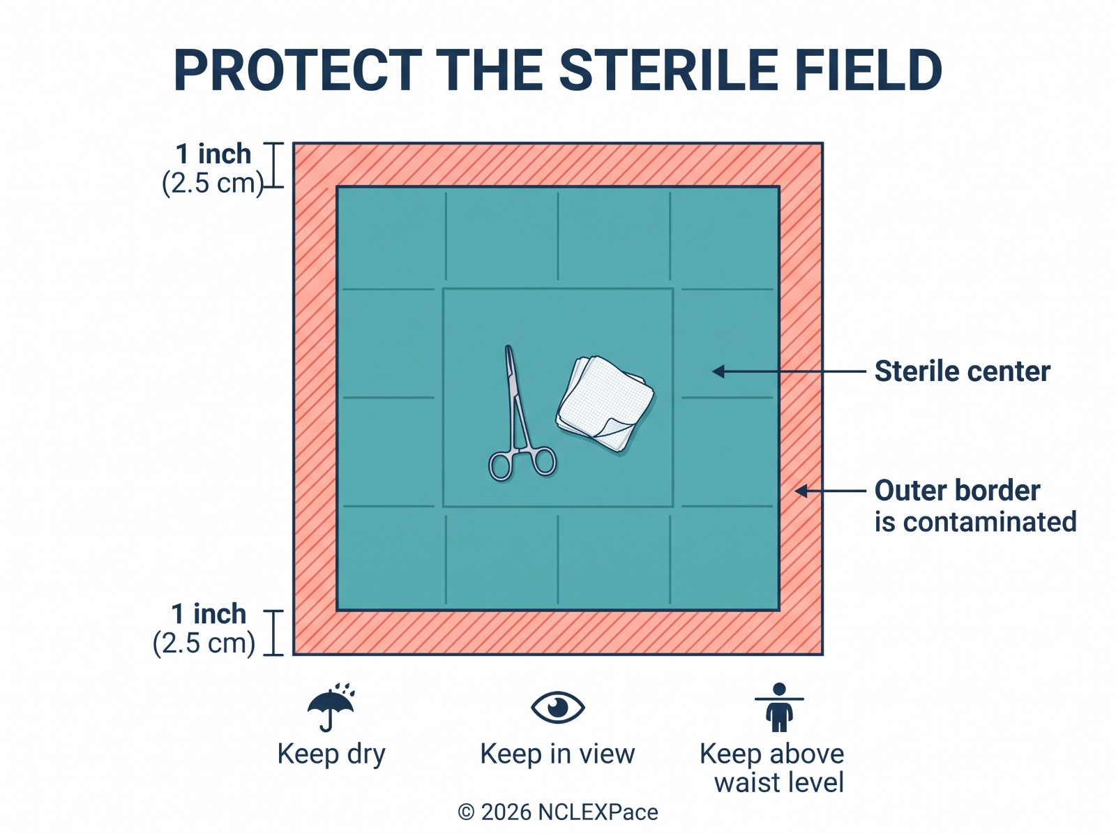 Protecting the sterile field: the one-inch outer border is contaminated, the field is kept dry, in view and above waist level