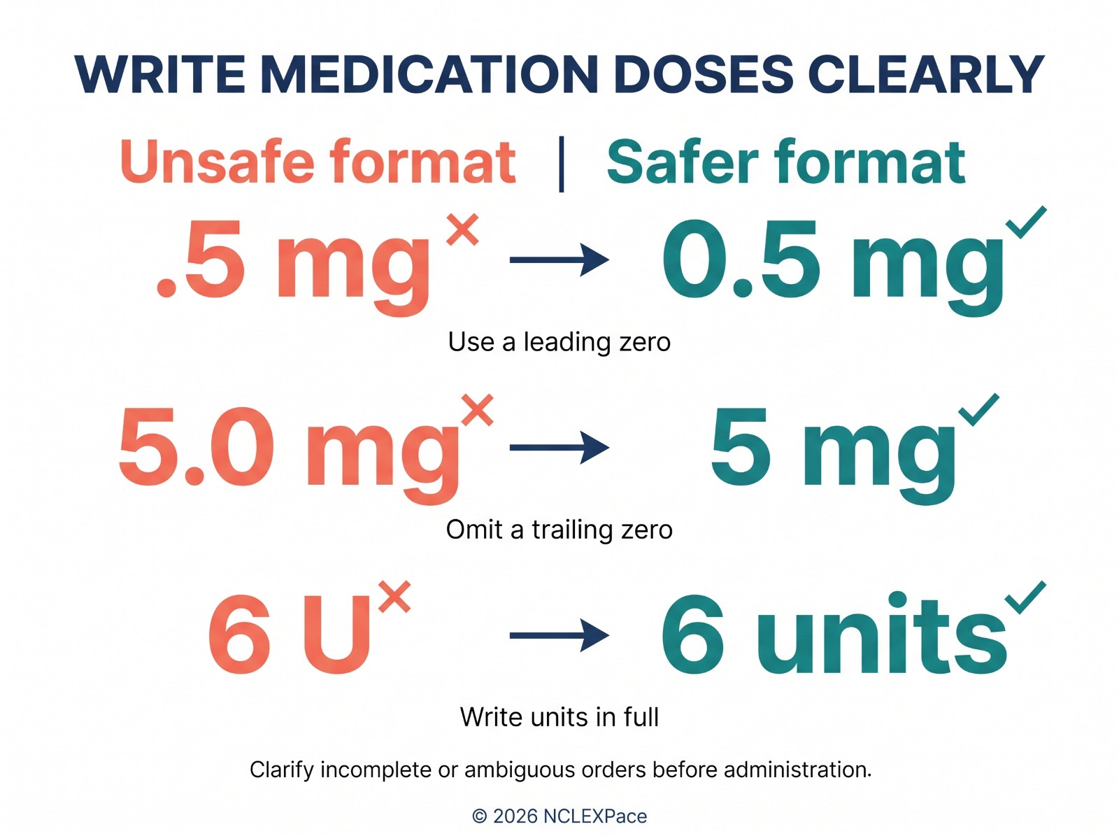 Safe dose writing: 0.5 mg with a leading zero instead of .5 mg, 5 mg instead of 5.0 mg, and 6 units written in full instead of 6 U