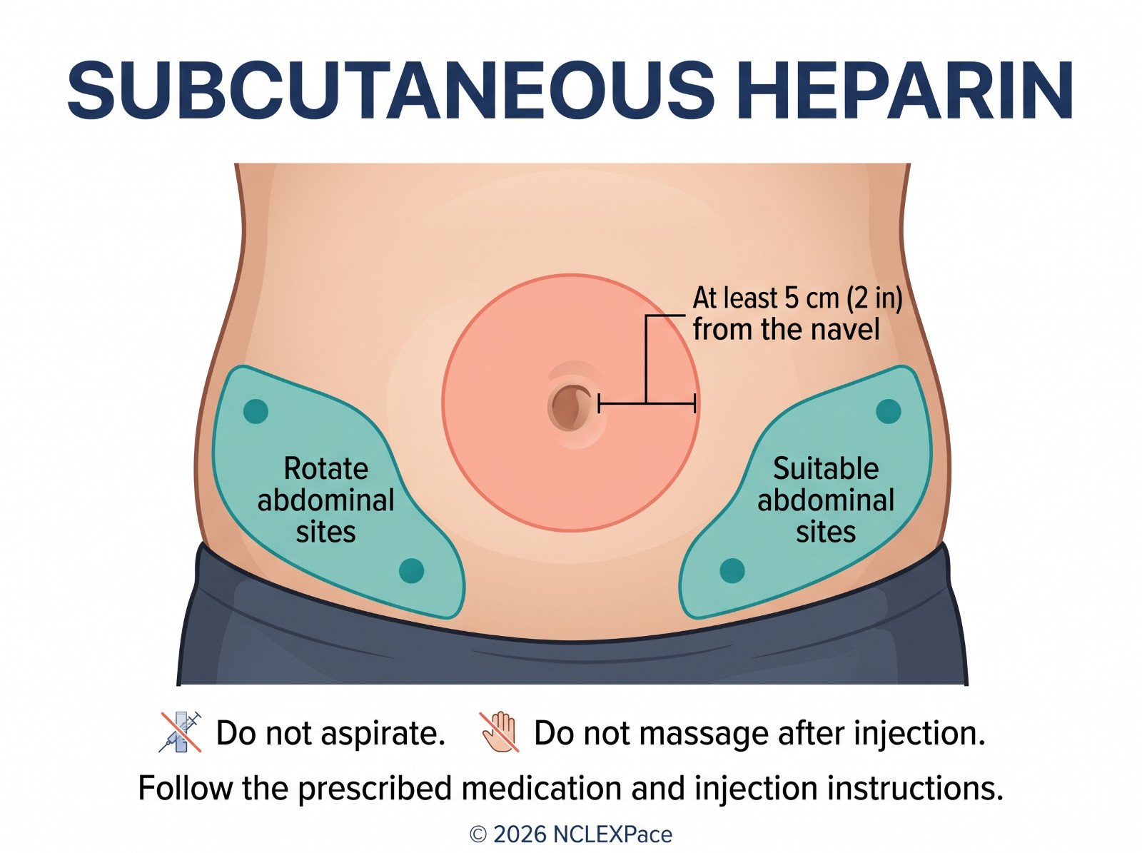 Subcutaneous heparin injection sites on the abdomen at least 5 cm from the navel, with reminders not to aspirate and not to massage