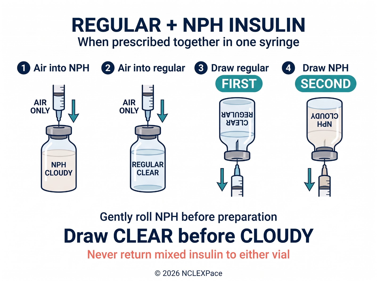 Four steps for mixing regular and NPH insulin in one syringe: air into NPH, air into regular, draw regular first, draw NPH second