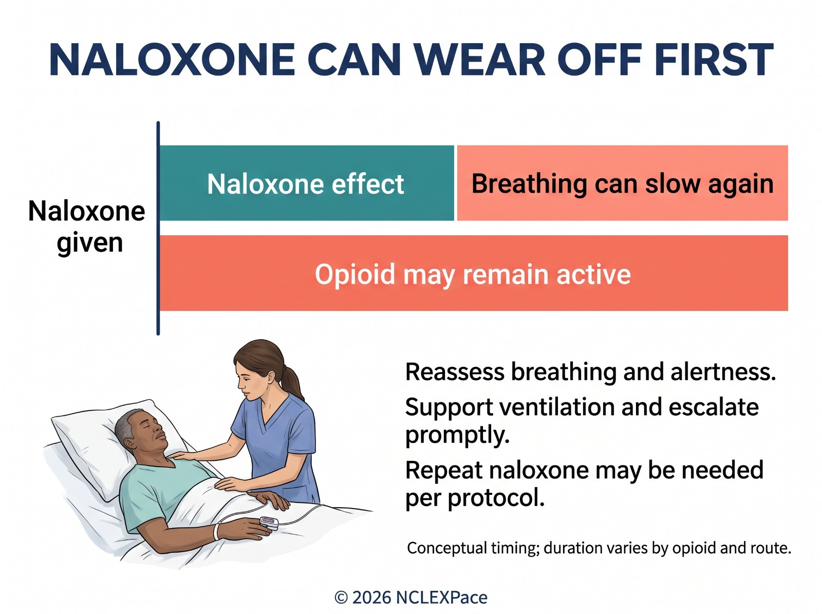 Timeline showing naloxone wearing off while the opioid is still active, so breathing can slow again; the nurse reassesses and may repeat naloxone